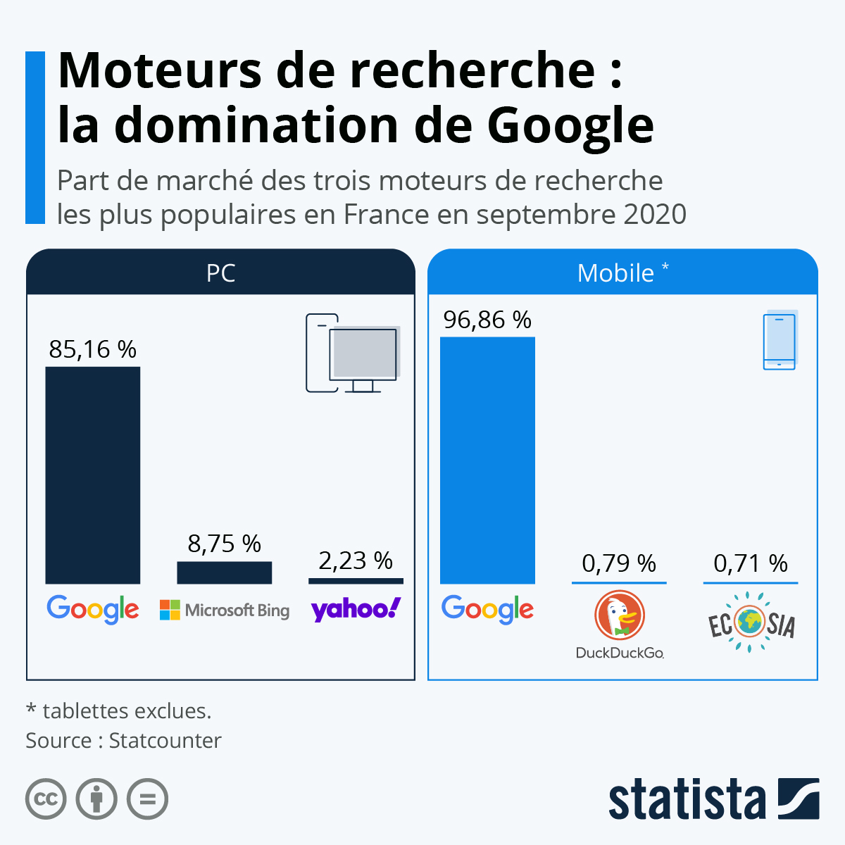 Moteur de recherche moins utilisé dans le monde - Conclusion