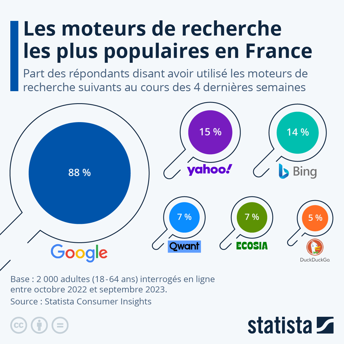 Moteur de recherche moins utilisé dans le monde - Qwant